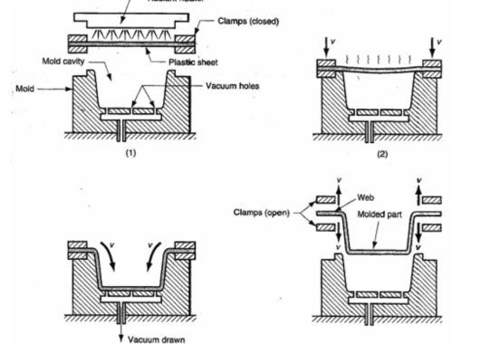 Vacuum Thermoforming